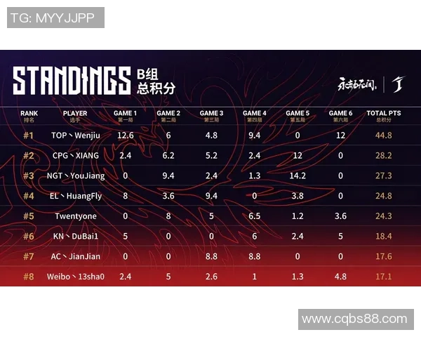 杭州篮球队以89分领跑世锦赛积分榜展现强劲实力